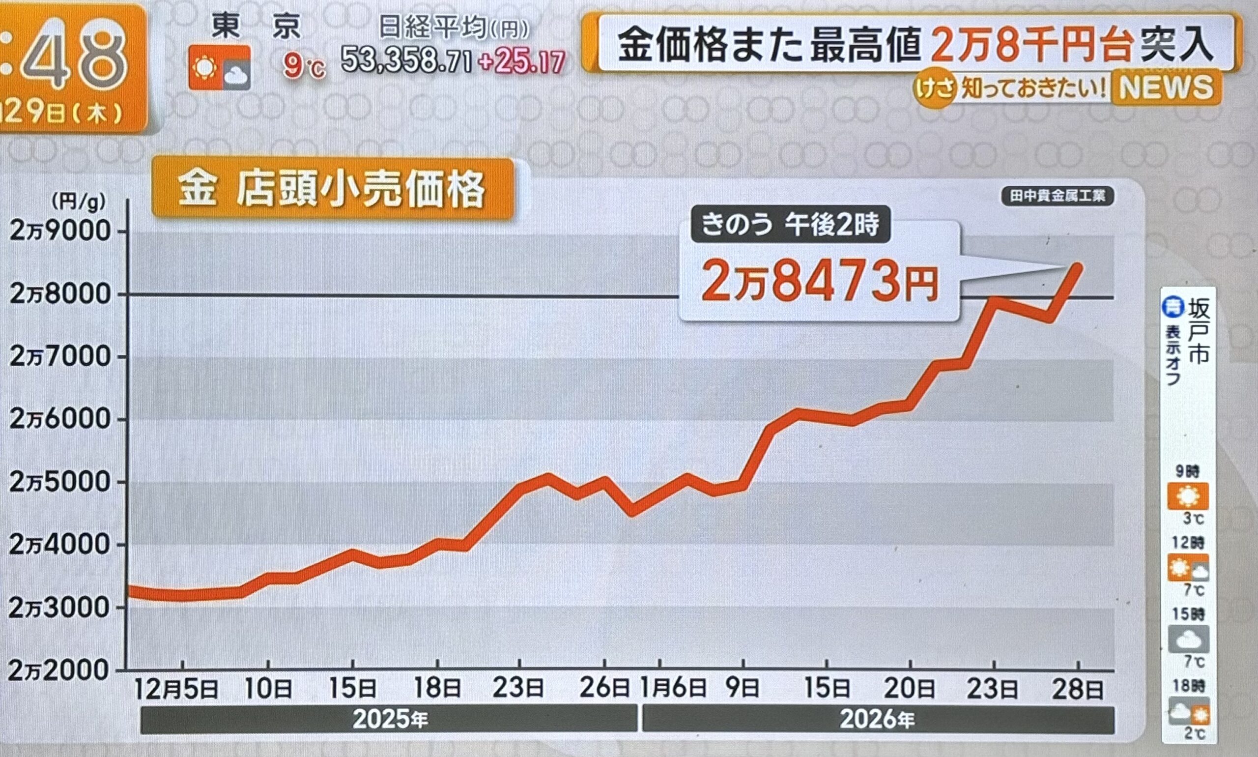 金価格が最高値更新！2万8千円台の理由と今後予想 | ゴリのmemo